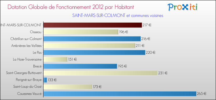 Montant des dotations globales de fonctionnement DGF par Habitant pour SAINT-MARS-SUR-COLMONT et les communes proches Comparaison des des dotations globales de fonctionnement DGF par habitant pour SAINT-MARS-SUR-COLMONT et les communes voisines
