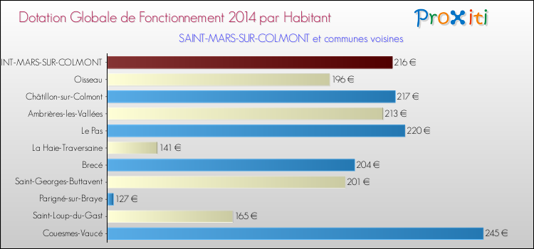 Montant des dotations globales de fonctionnement DGF par Habitant pour SAINT-MARS-SUR-COLMONT et les communes proches en 2014. Comparaison des des dotations globales de fonctionnement DGF par habitant pour SAINT-MARS-SUR-COLMONT et les communes voisines en 2014.