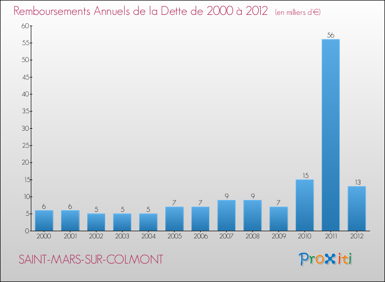 Evolution de l'annuité de la dette pour la commune de SAINT-MARS-SUR-COLMONT de 2000 à 2012 Annuités de la dette pour SAINT-MARS-SUR-COLMONT de 2000 à 2012