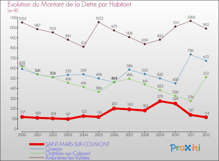 Evolution de la dette par habitant pour la commune de SAINT-MARS-SUR-COLMONT et les communes proches de 2000 à 2012 Comparaison de la dette par habitant pour SAINT-MARS-SUR-COLMONT et les communes voisines de 2000 à 2012
