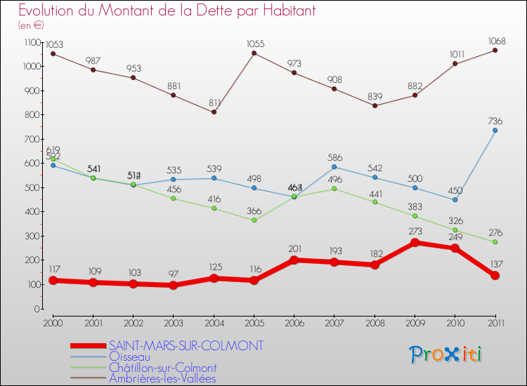 Evolution de la dette par habitant pour la commune de SAINT-MARS-SUR-COLMONT et les communes proches Comparaison de la dette par habitant pour SAINT-MARS-SUR-COLMONT et les communes voisines