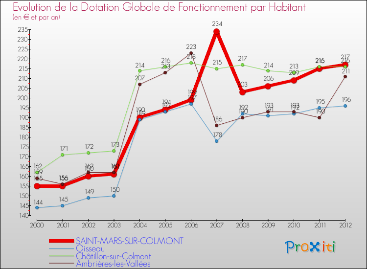 Evolution et montant de la dotation globale de fonctionnement par Habitant pour SAINT-MARS-SUR-COLMONT et les communes proches Comparaison des dotations globales de fonctionnement par habitant pour SAINT-MARS-SUR-COLMONT et les communes voisines