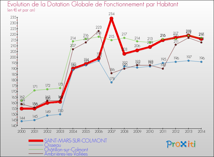 Evolution et montant de la dotation globale de fonctionnement par Habitant pour SAINT-MARS-SUR-COLMONT et les communes proches de 2000 à 2014. Comparaison des dotations globales de fonctionnement par habitant pour SAINT-MARS-SUR-COLMONT et les communes voisines de 2000 à 2014.