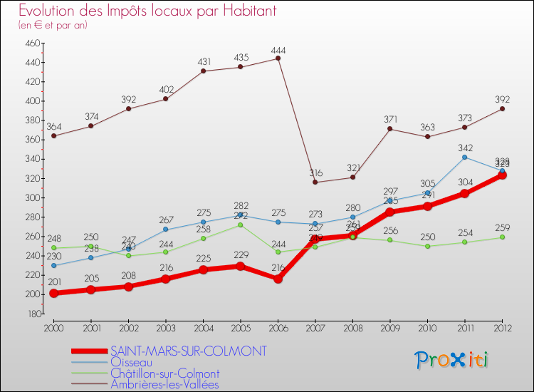 Evolution et montant des impôts locaux par Habitant pour SAINT-MARS-SUR-COLMONT et les communes proches Comparaison des impôts locaux par habitant pour SAINT-MARS-SUR-COLMONT et les communes voisines