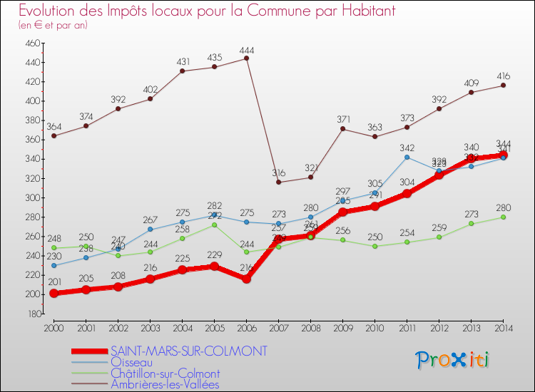 Evolution et montant des impôts locaux par Habitant pour SAINT-MARS-SUR-COLMONT et les communes proches de 2000 à 2014 Comparaison des impôts locaux par habitant pour SAINT-MARS-SUR-COLMONT et les communes voisines de 2000 à 2014