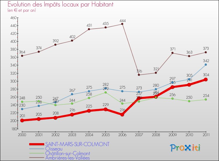 Evolution et montant des impôts locaux par Habitant pour SAINT-MARS-SUR-COLMONT et les communes proches Comparaison des impôts locaux par habitant pour SAINT-MARS-SUR-COLMONT et les communes voisines