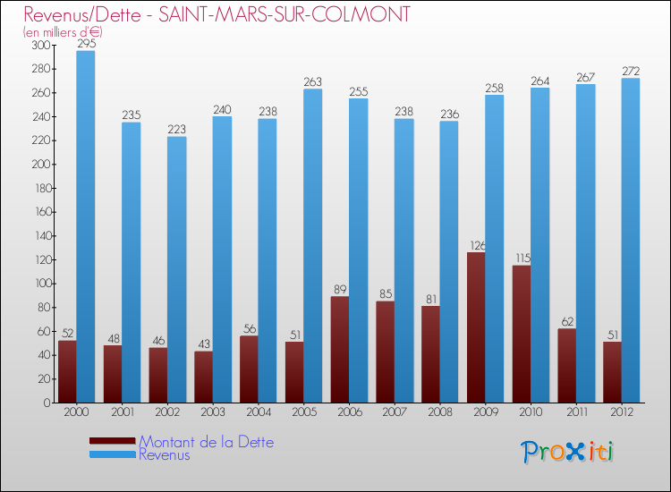 Evolution comparée de la dette et des revenus pour la commune de SAINT-MARS-SUR-COLMONT de 2000 à 2012 Comparaison de la dette et des revenus pour SAINT-MARS-SUR-COLMONT de 2000 à 2012
