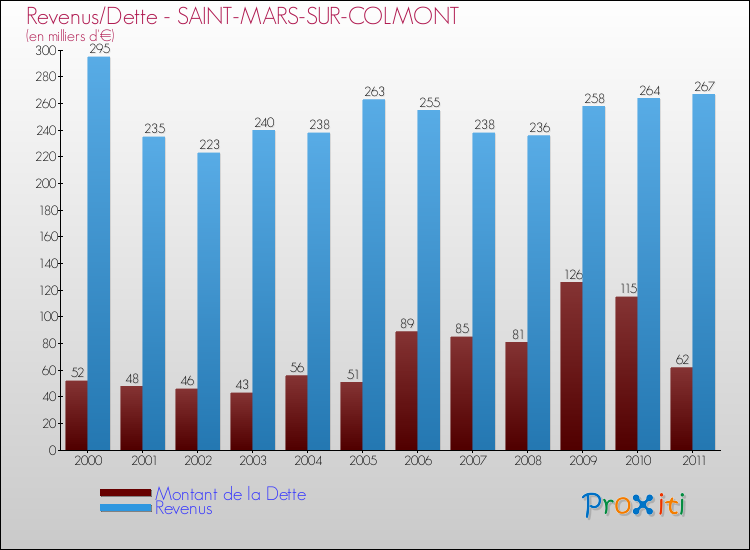Evolution comparée de la dette et des revenus pour la commune de SAINT-MARS-SUR-COLMONT de 2000 à 2011 Comparaison de la dette et des revenus pour SAINT-MARS-SUR-COLMONT de 2000 à 2011