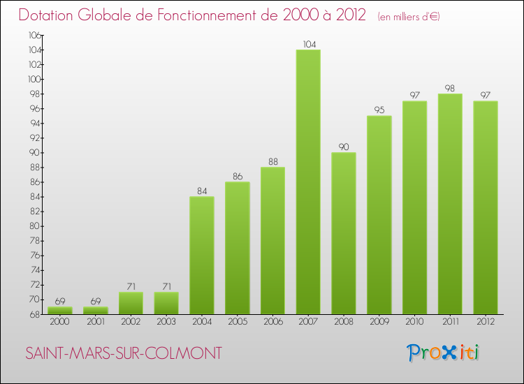 Evolution du montant de la Dotation Globale de Fonctionnement pour la commune de SAINT-MARS-SUR-COLMONT de 2000 à 2012 Evolution du montant de la Dotation Globale de Fonctionnement pour SAINT-MARS-SUR-COLMONT de 2000 à 2012