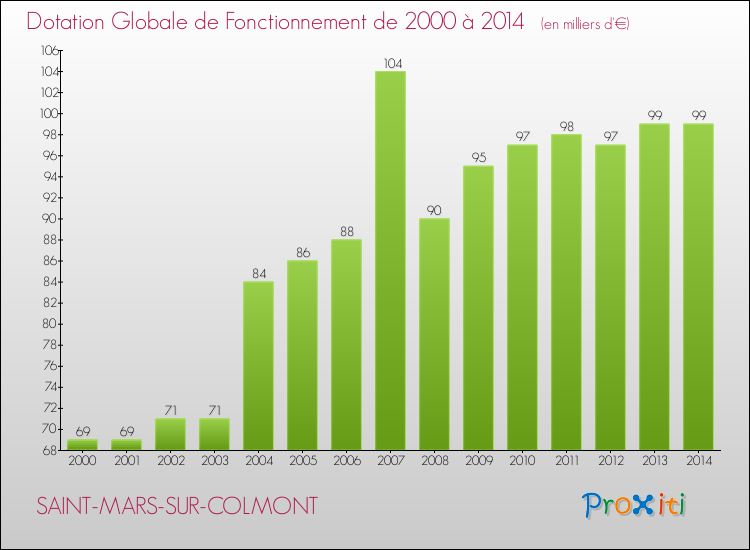Evolution du montant de la Dotation Globale de Fonctionnement pour la commune de SAINT-MARS-SUR-COLMONT de 2000 à 2014 Evolution du montant de la Dotation Globale de Fonctionnement pour SAINT-MARS-SUR-COLMONT de 2000 à 2014