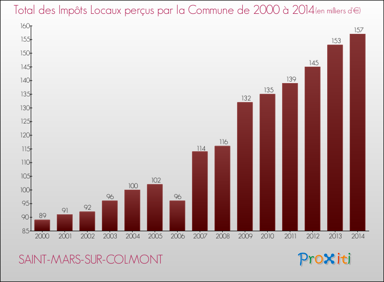 Evolution des Impôts Locaux pour la commune de SAINT-MARS-SUR-COLMONT de 2000 à 2014 Evolution des Impôts Locaux pour SAINT-MARS-SUR-COLMONT de 2000 à 2014