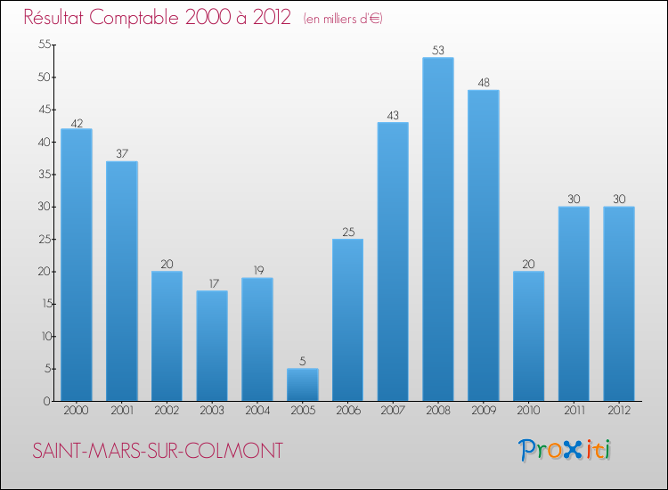 Evolution du résultat comptable pour la commune de SAINT-MARS-SUR-COLMONT de 2000 à 2012 Evolution du résultat comptable pour SAINT-MARS-SUR-COLMONT de 2000 à 2012