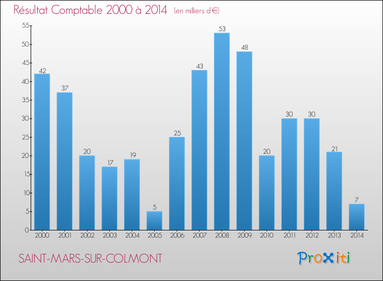 Evolution du résultat comptable pour la commune de SAINT-MARS-SUR-COLMONT de 2000 à 2014 Evolution du résultat comptable pour SAINT-MARS-SUR-COLMONT de 2000 à 2014