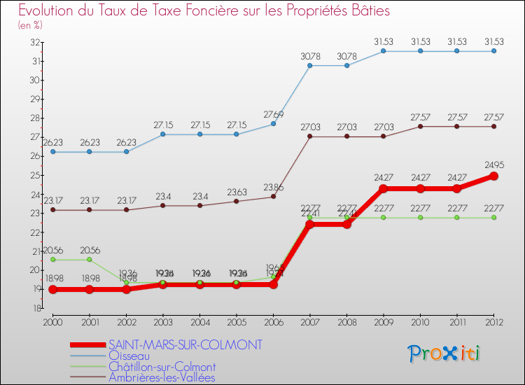 Evolution du taux de la taxe foncière sur le bati pour SAINT-MARS-SUR-COLMONT et les communes proches de 2000 à 2012 Comparaison des taux de taxe foncière sur le bati pour SAINT-MARS-SUR-COLMONT et les communes voisines de 2000 à 2012