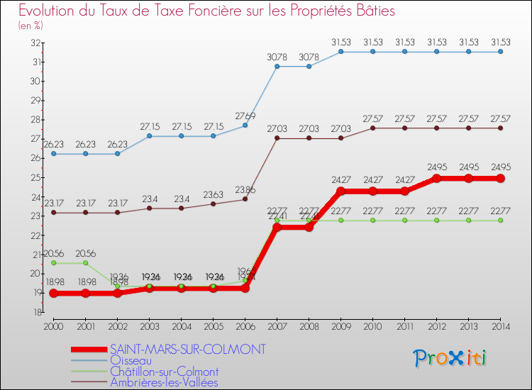 Evolution du taux de la taxe foncière sur le bati pour SAINT-MARS-SUR-COLMONT et les communes proches de 2000 à 2014 Comparaison des taux de taxe foncière sur le bati pour SAINT-MARS-SUR-COLMONT et les communes voisines de 2000 à 2014