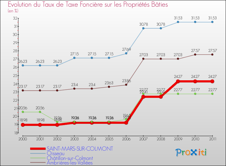 Evolution du taux de la taxe foncière sur le bati pour SAINT-MARS-SUR-COLMONT et les communes proches Comparaison des taux de taxe foncière sur le bati pour SAINT-MARS-SUR-COLMONT et les communes voisines