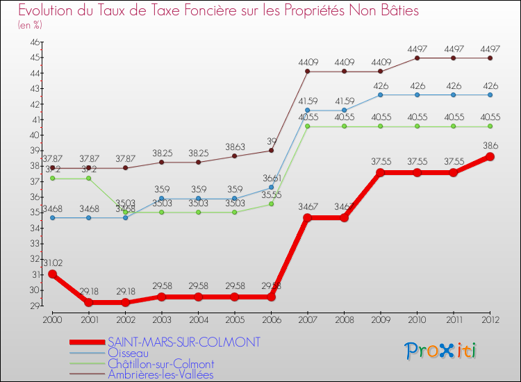 Evolution du taux de la taxe foncière sur les immeubles et terrains non batis pour SAINT-MARS-SUR-COLMONT et les communes proches de 2000 à 2012 Comparaison des taux de la taxe foncière sur les immeubles et terrains non batis pour SAINT-MARS-SUR-COLMONT et les communes voisines de 2000 à 2012