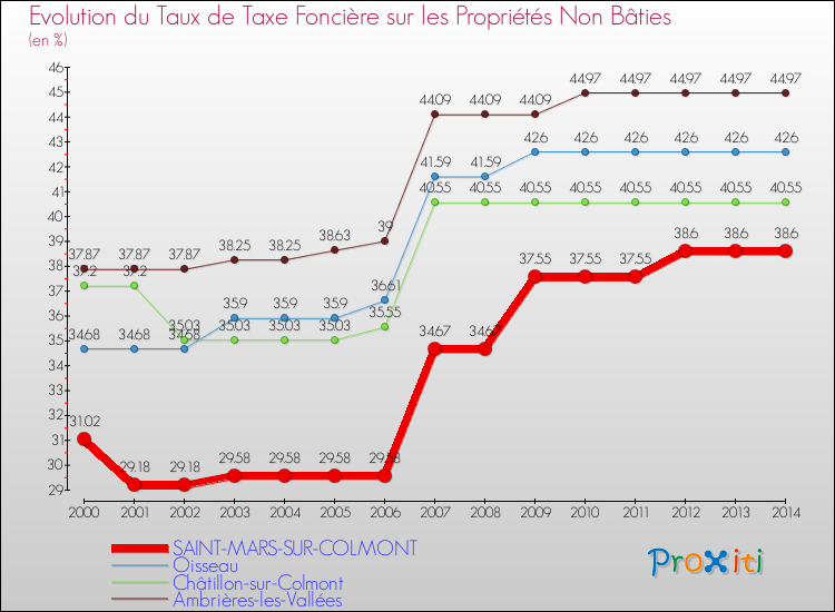 Evolution du taux de la taxe foncière sur les immeubles et terrains non batis pour SAINT-MARS-SUR-COLMONT et les communes proches de 2000 à 2014 Comparaison des taux de la taxe foncière sur les immeubles et terrains non batis pour SAINT-MARS-SUR-COLMONT et les communes voisines de 2000 à 2014