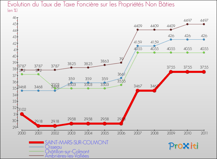 Evolution du taux de la taxe foncière sur les immeubles et terrains non batis pour SAINT-MARS-SUR-COLMONT et les communes proches Comparaison des taux de la taxe foncière sur les immeubles et terrains non batis pour SAINT-MARS-SUR-COLMONT et les communes voisines