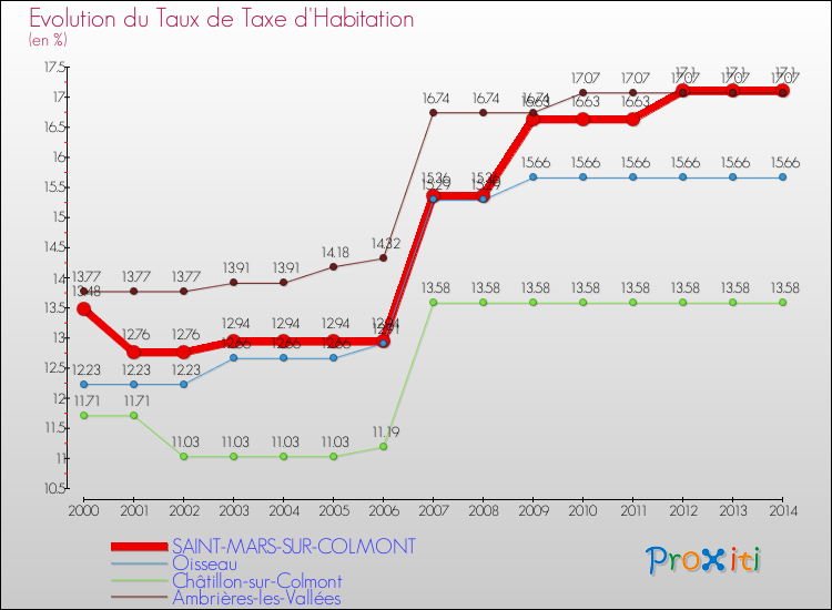 Evolution du taux de la taxe d'habitation pour SAINT-MARS-SUR-COLMONT et les communes proches de 2000 à 2014 Comparaison des taux de la taxe d'habitation pour SAINT-MARS-SUR-COLMONT et les communes voisines de 2000 à 2014