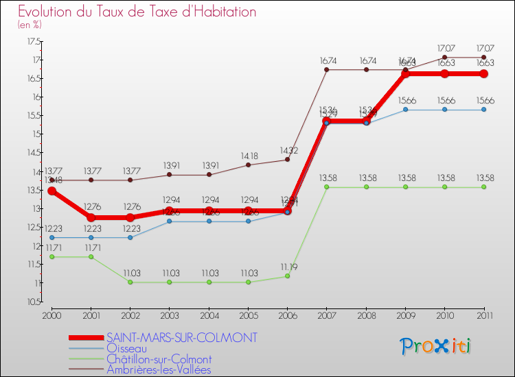 Evolution du taux de la taxe d'habitation pour SAINT-MARS-SUR-COLMONT et les communes proches Comparaison des taux de la taxe d'habitation pour SAINT-MARS-SUR-COLMONT et les communes voisines