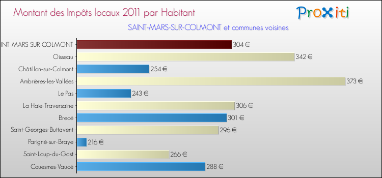 Montant des impôts locaux par Habitant pour SAINT-MARS-SUR-COLMONT et les communes proches Comparaison des impôts locaux par habitant pour SAINT-MARS-SUR-COLMONT et les communes voisines