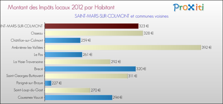 Montant des impôts locaux par Habitant pour SAINT-MARS-SUR-COLMONT et les communes proches Comparaison des impôts locaux par habitant pour SAINT-MARS-SUR-COLMONT et les communes voisines