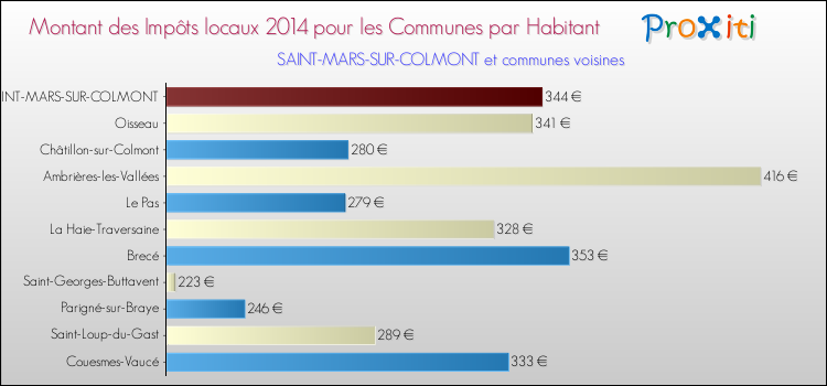 Montant des impôts locaux par Habitant pour SAINT-MARS-SUR-COLMONT et les communes proches en 2014 Comparaison des impôts locaux par habitant pour SAINT-MARS-SUR-COLMONT et les communes voisines en 2014