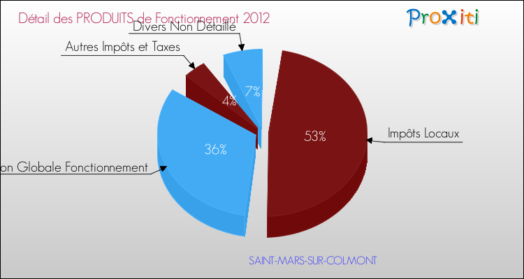 Décomposition du Budget de Fonctionnement 2012 de la commune de SAINT-MARS-SUR-COLMONT Budget de Fonctionnement 2012 pour la commune de SAINT-MARS-SUR-COLMONT
