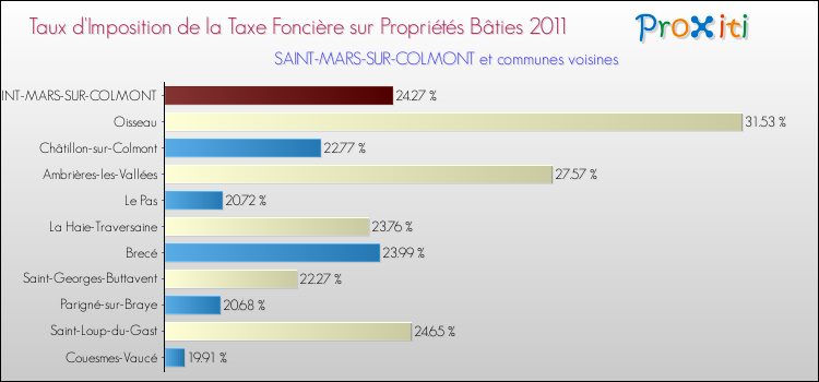 Taux d'imposition de la taxe foncière sur le bati 2011 pour SAINT-MARS-SUR-COLMONT et les communes proches Comparaison des taux d'imposition de la taxe foncière sur le bati 2011 pour SAINT-MARS-SUR-COLMONT et les communes voisines