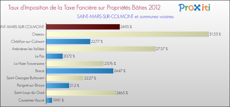 Taux d'imposition de la taxe foncière sur le bati 2012 pour SAINT-MARS-SUR-COLMONT et les communes proches Comparaison des taux d'imposition de la taxe foncière sur le bati 2012 pour SAINT-MARS-SUR-COLMONT et les communes voisines