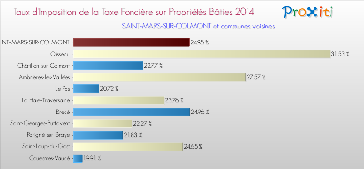 Taux d'imposition de la taxe foncière sur le bati 2014 pour SAINT-MARS-SUR-COLMONT et les communes proches Comparaison des taux d'imposition de la taxe foncière sur le bati 2014 pour SAINT-MARS-SUR-COLMONT et les communes voisines