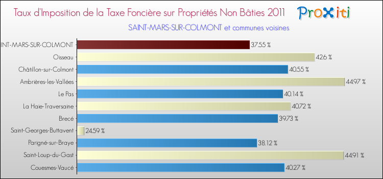 Taux d'imposition de la taxe foncière sur les immeubles et terrains non batis 2011 pour SAINT-MARS-SUR-COLMONT et les communes proches Comparaison des taux d'imposition de la taxe foncière sur les immeubles et terrains non batis 2011 pour SAINT-MARS-SUR-COLMONT et les communes voisines