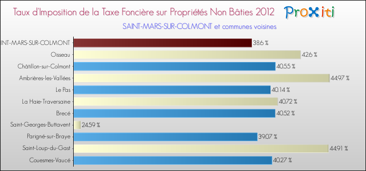 Taux d'imposition de la taxe foncière sur les immeubles et terrains non batis 2012 pour SAINT-MARS-SUR-COLMONT et les communes proches Comparaison des taux d'imposition de la taxe foncière sur les immeubles et terrains non batis 2012 pour SAINT-MARS-SUR-COLMONT et les communes voisines