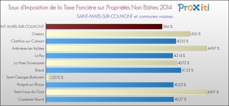 Taux d'imposition de la taxe foncière sur les immeubles et terrains non batis 2014 pour SAINT-MARS-SUR-COLMONT et les communes proches Comparaison des taux d'imposition de la taxe foncière sur les immeubles et terrains non batis 2014 pour SAINT-MARS-SUR-COLMONT et les communes voisines