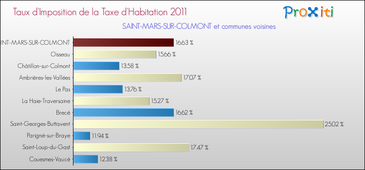 Taux d'imposition de la taxe d'habitation 2011 pour SAINT-MARS-SUR-COLMONT et les communes proches Comparaison des taux d'imposition de la taxe d'habitation 2011 pour SAINT-MARS-SUR-COLMONT et les communes voisines