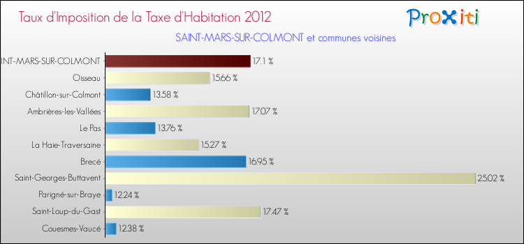 Taux d'imposition de la taxe d'habitation 2012 pour SAINT-MARS-SUR-COLMONT et les communes proches Comparaison des taux d'imposition de la taxe d'habitation 2012 pour SAINT-MARS-SUR-COLMONT et les communes voisines