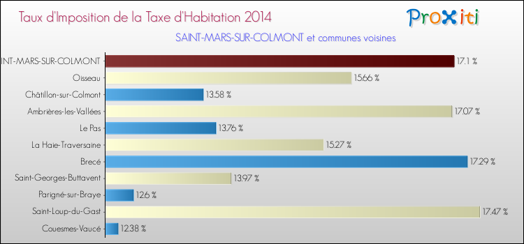 Taux d'imposition de la taxe d'habitation 2014 pour SAINT-MARS-SUR-COLMONT et les communes proches Comparaison des taux d'imposition de la taxe d'habitation 2014 pour SAINT-MARS-SUR-COLMONT et les communes voisines