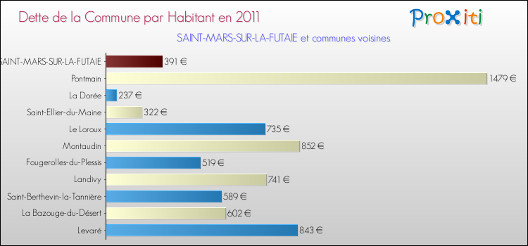 Dette par habitant de la commune en 2011 pour SAINT-MARS-SUR-LA-FUTAIE et les communes proches Comparaison de la dette par habitant de la commune en 2011 pour SAINT-MARS-SUR-LA-FUTAIE et les communes voisines