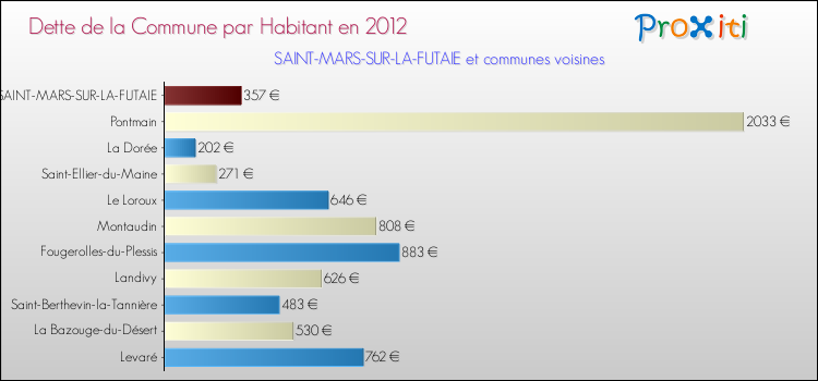 Dette par habitant de la commune en 2012 pour SAINT-MARS-SUR-LA-FUTAIE et les communes proches Comparaison de la dette par habitant de la commune en 2012 pour SAINT-MARS-SUR-LA-FUTAIE et les communes voisines