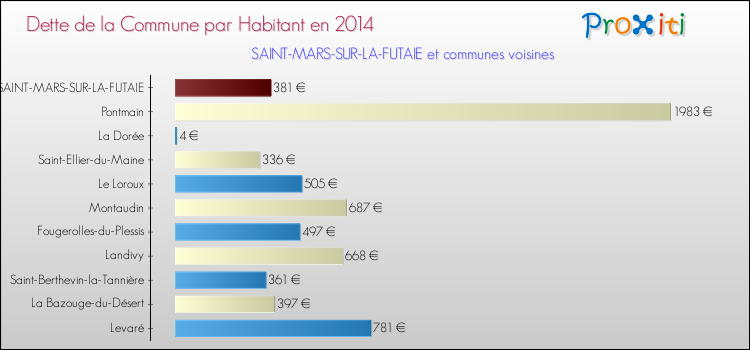 Dette par habitant de la commune en 2014 pour SAINT-MARS-SUR-LA-FUTAIE et les communes proches Comparaison de la dette par habitant de la commune en 2014 pour SAINT-MARS-SUR-LA-FUTAIE et les communes voisines
