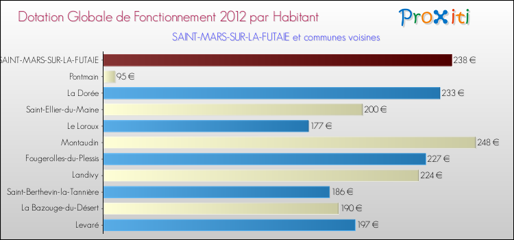 Montant des dotations globales de fonctionnement DGF par Habitant pour SAINT-MARS-SUR-LA-FUTAIE et les communes proches Comparaison des des dotations globales de fonctionnement DGF par habitant pour SAINT-MARS-SUR-LA-FUTAIE et les communes voisines
