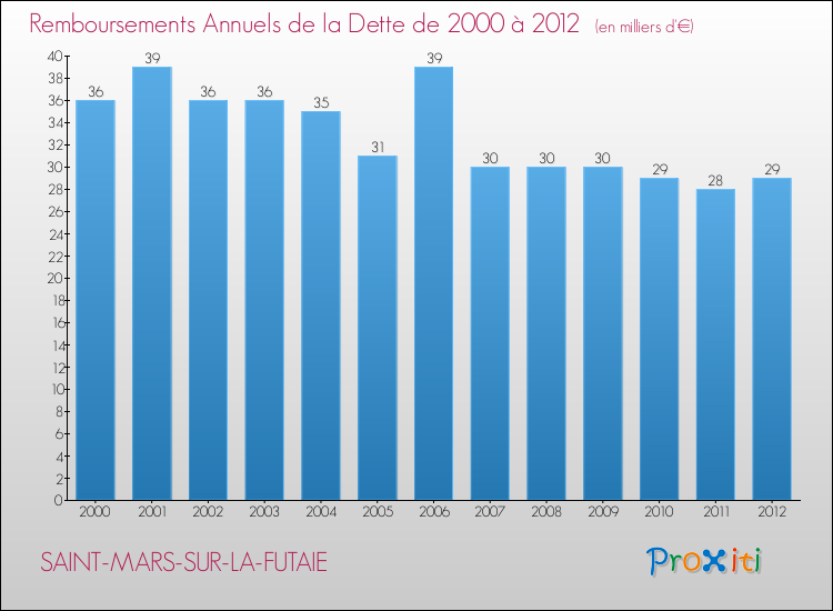 Evolution de l'annuité de la dette pour la commune de SAINT-MARS-SUR-LA-FUTAIE de 2000 à 2012 Annuités de la dette pour SAINT-MARS-SUR-LA-FUTAIE de 2000 à 2012