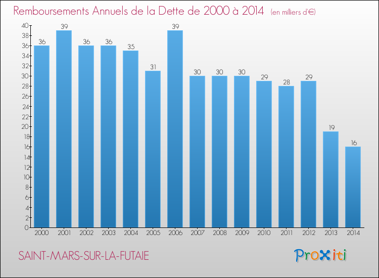 Evolution de l'annuité de la dette pour la commune de SAINT-MARS-SUR-LA-FUTAIE de 2000 à 2014 Annuités de la dette pour SAINT-MARS-SUR-LA-FUTAIE de 2000 à 2014