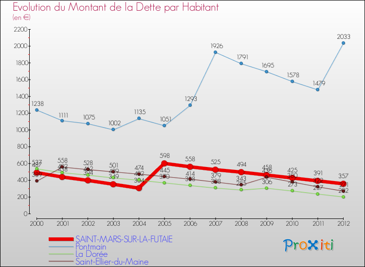Evolution de la dette par habitant pour la commune de SAINT-MARS-SUR-LA-FUTAIE et les communes proches de 2000 à 2012 Comparaison de la dette par habitant pour SAINT-MARS-SUR-LA-FUTAIE et les communes voisines de 2000 à 2012