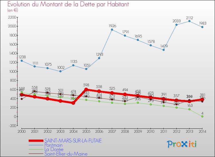 Evolution de la dette par habitant pour la commune de SAINT-MARS-SUR-LA-FUTAIE et les communes proches de 2000 à 2014 Comparaison de la dette par habitant pour SAINT-MARS-SUR-LA-FUTAIE et les communes voisines de 2000 à 2014