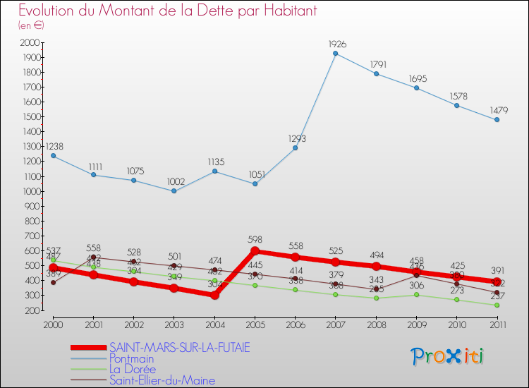 Evolution de la dette par habitant pour la commune de SAINT-MARS-SUR-LA-FUTAIE et les communes proches Comparaison de la dette par habitant pour SAINT-MARS-SUR-LA-FUTAIE et les communes voisines