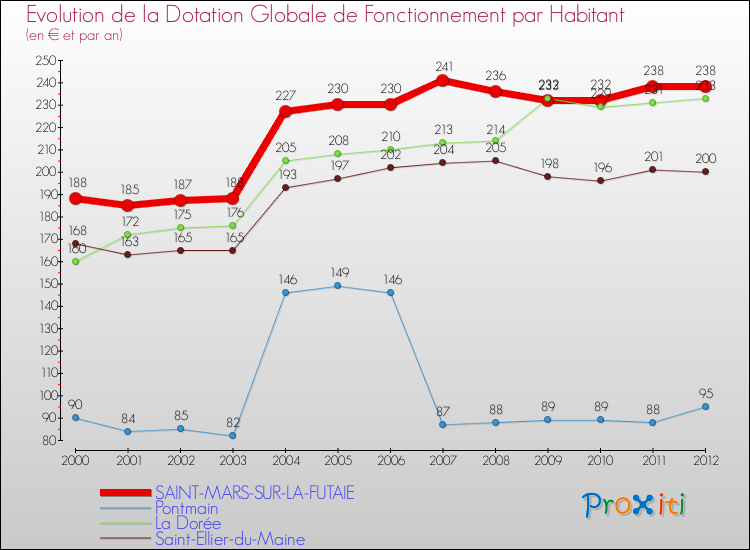 Evolution et montant de la dotation globale de fonctionnement par Habitant pour SAINT-MARS-SUR-LA-FUTAIE et les communes proches Comparaison des dotations globales de fonctionnement par habitant pour SAINT-MARS-SUR-LA-FUTAIE et les communes voisines