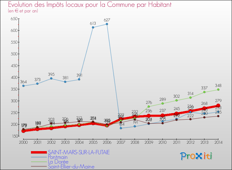 Evolution et montant des impôts locaux par Habitant pour SAINT-MARS-SUR-LA-FUTAIE et les communes proches de 2000 à 2014 Comparaison des impôts locaux par habitant pour SAINT-MARS-SUR-LA-FUTAIE et les communes voisines de 2000 à 2014