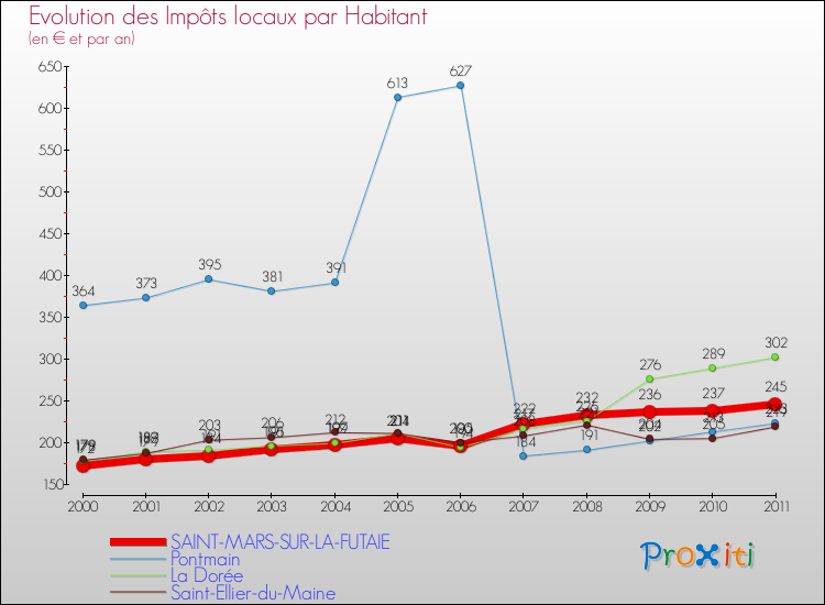 Evolution et montant des impôts locaux par Habitant pour SAINT-MARS-SUR-LA-FUTAIE et les communes proches Comparaison des impôts locaux par habitant pour SAINT-MARS-SUR-LA-FUTAIE et les communes voisines